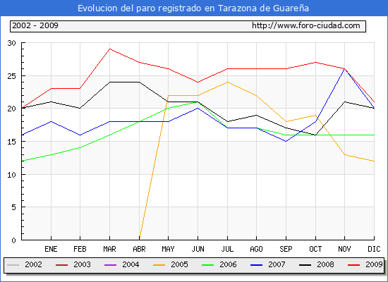 Evolucion  de los datos de parados para el Municipio de TARAZONA DE GUARE�A hasta DICIEMBRE del 2009.