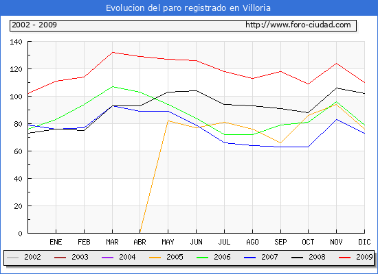 Evolucion  de los datos de parados para el Municipio de VILLORIA hasta DICIEMBRE del 2009.