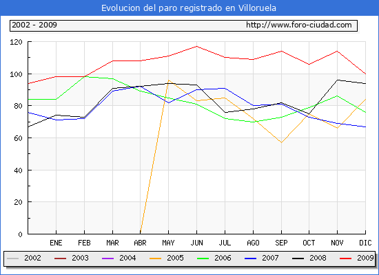 Evolucion  de los datos de parados para el Municipio de VILLORUELA hasta DICIEMBRE del 2009.