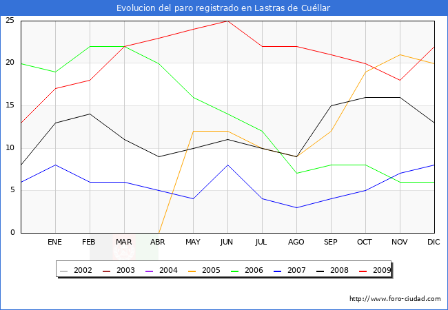 Evolucion  de los datos de parados para el Municipio de LASTRAS DE CUELLAR hasta DICIEMBRE del 2009.