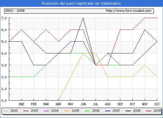Evolucion  de los datos de parados para el Municipio de VALDENEBRO hasta DICIEMBRE del 2009.
