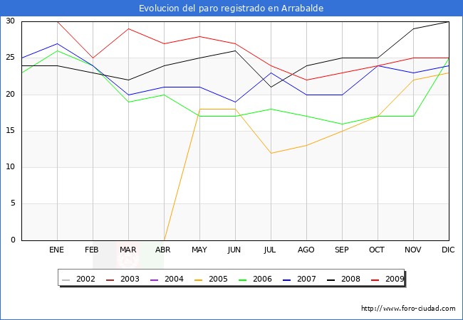 Evolucion  de los datos de parados para el Municipio de ARRABALDE hasta DICIEMBRE del 2009.