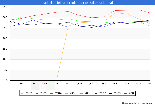 Evolucion  de los datos de parados para el Municipio de ZALAMEA LA REAL hasta DICIEMBRE del 2009.