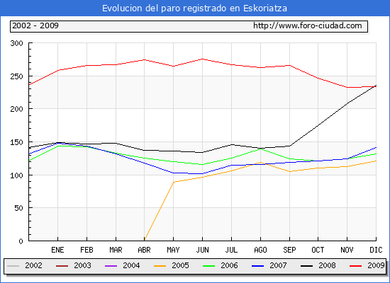 Evolucion  de los datos de parados para el Municipio de ESKORIATZA hasta DICIEMBRE del 2009.