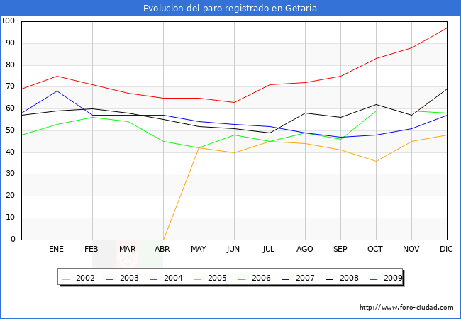 Evolucion  de los datos de parados para el Municipio de GETARIA hasta DICIEMBRE del 2009.