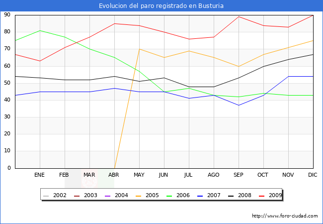 Evolucion  de los datos de parados para el Municipio de BUSTURIA hasta DICIEMBRE del 2009.
