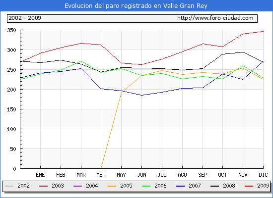 Evolucion  de los datos de parados para el Municipio de VALLE GRAN REY hasta DICIEMBRE del 2009.