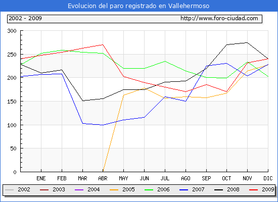 Evolucion  de los datos de parados para el Municipio de VALLEHERMOSO hasta DICIEMBRE del 2009.