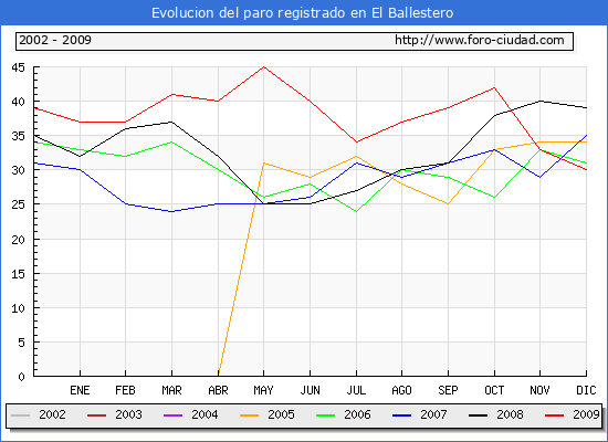 Evolucion  de los datos de parados para el Municipio de EL BALLESTERO hasta DICIEMBRE del 2009.