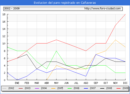 Evolucion  de los datos de parados para el Municipio de CA�AVERAS hasta DICIEMBRE del 2009.