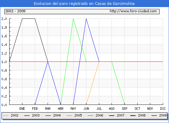 Evolucion  de los datos de parados para el Municipio de CASAS DE GARCIMOLINA hasta DICIEMBRE del 2009.