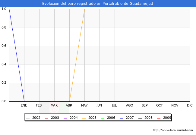 Evolucion  de los datos de parados para el Municipio de PORTALRUBIO DE GUADAMEJUD hasta DICIEMBRE del 2009.