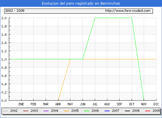 Evolucion  de los datos de parados para el Municipio de BERNINCHES hasta DICIEMBRE del 2009.