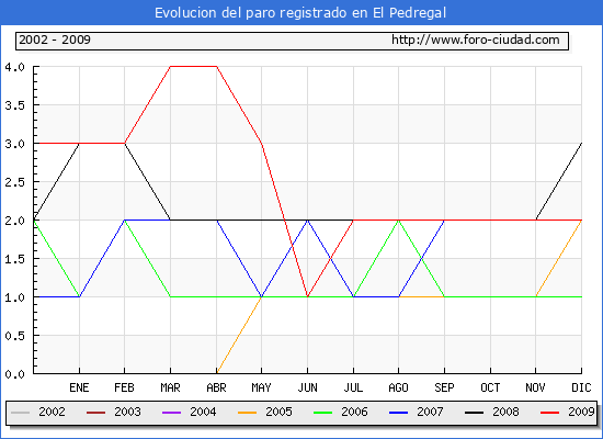Evolucion  de los datos de parados para el Municipio de EL PEDREGAL hasta DICIEMBRE del 2009.