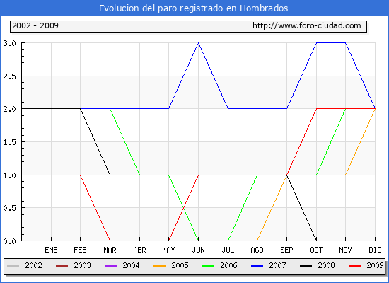 Evolucion  de los datos de parados para el Municipio de HOMBRADOS hasta DICIEMBRE del 2009.