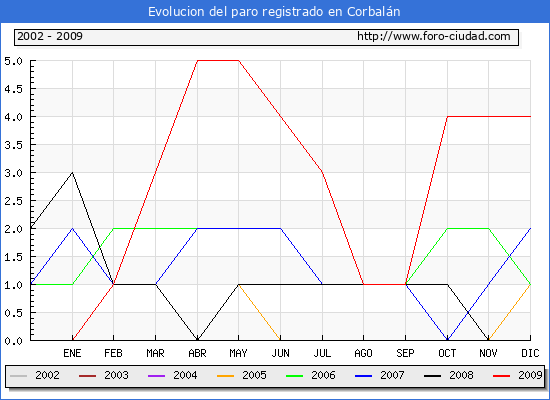 Evolucion  de los datos de parados para el Municipio de CORBALAN hasta DICIEMBRE del 2009.