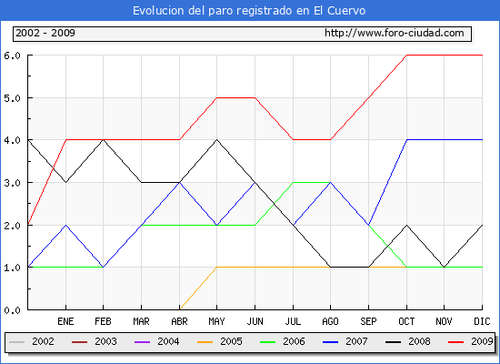 Evolucion  de los datos de parados para el Municipio de EL CUERVO hasta DICIEMBRE del 2009.