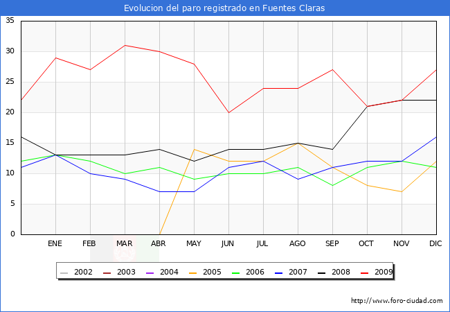 Evolucion  de los datos de parados para el Municipio de FUENTES CLARAS hasta DICIEMBRE del 2009.
