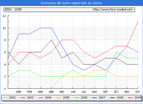 Evolucion  de los datos de parados para el Municipio de GALVE hasta DICIEMBRE del 2009.