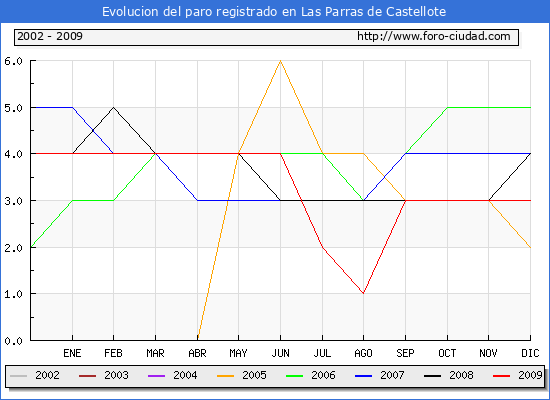 Evolucion  de los datos de parados para el Municipio de LAS PARRAS DE CASTELLOTE hasta DICIEMBRE del 2009.
