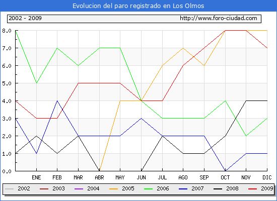 Evolucion  de los datos de parados para el Municipio de LOS OLMOS hasta DICIEMBRE del 2009.