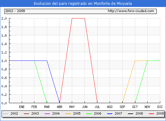 Evolucion  de los datos de parados para el Municipio de MONFORTE DE MOYUELA hasta DICIEMBRE del 2009.