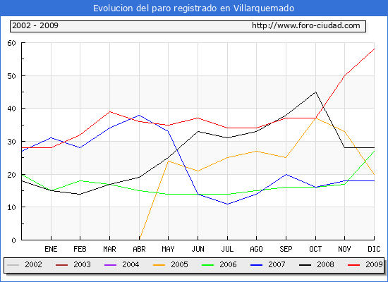Evolucion  de los datos de parados para el Municipio de VILLARQUEMADO hasta DICIEMBRE del 2009.