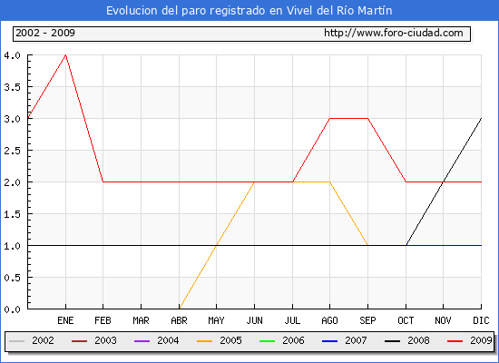 Evolucion  de los datos de parados para el Municipio de VIVEL DEL RIO MARTIN hasta DICIEMBRE del 2009.