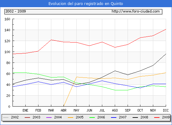 Evolucion  de los datos de parados para el Municipio de QUINTO hasta DICIEMBRE del 2009.