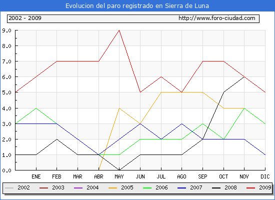 Evolucion  de los datos de parados para el Municipio de SIERRA DE LUNA hasta DICIEMBRE del 2009.