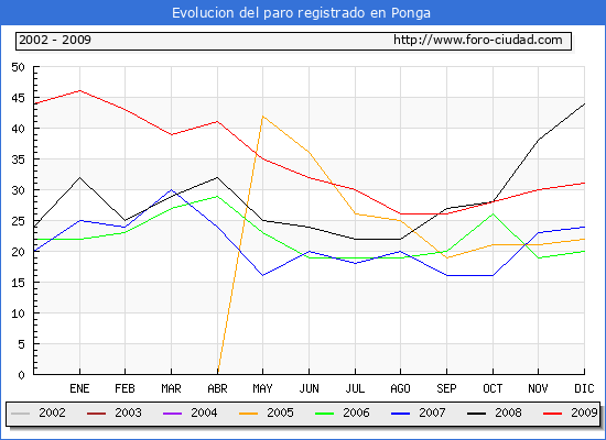 Evolucion  de los datos de parados para el Municipio de PONGA hasta DICIEMBRE del 2009.