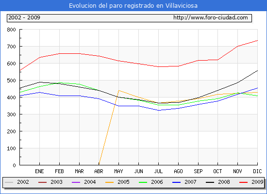 Evolucion  de los datos de parados para el Municipio de VILLAVICIOSA hasta DICIEMBRE del 2009.