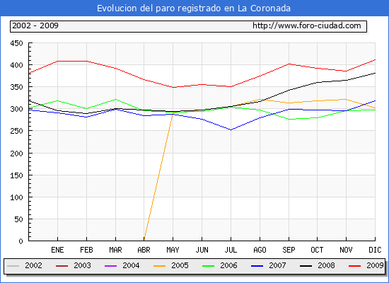 Evolucion  de los datos de parados para el Municipio de LA CORONADA hasta DICIEMBRE del 2009.
