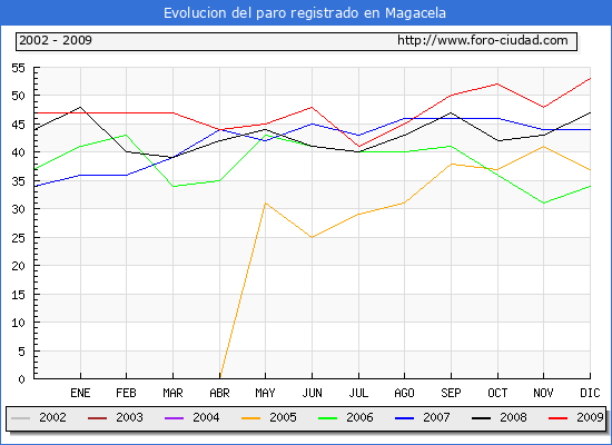 Evolucion  de los datos de parados para el Municipio de MAGACELA hasta DICIEMBRE del 2009.
