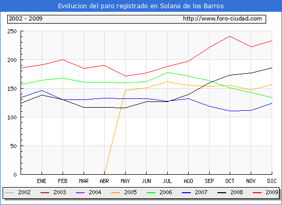Evolucion  de los datos de parados para el Municipio de SOLANA DE LOS BARROS hasta DICIEMBRE del 2009.