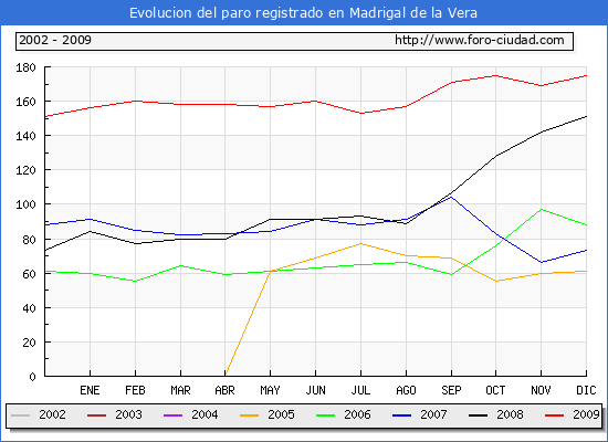 Evolucion  de los datos de parados para el Municipio de MADRIGAL DE LA VERA hasta DICIEMBRE del 2009.