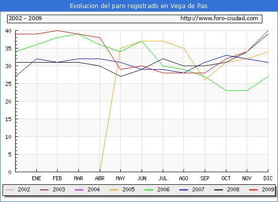 Evolucion  de los datos de parados para el Municipio de VEGA DE PAS hasta DICIEMBRE del 2009.