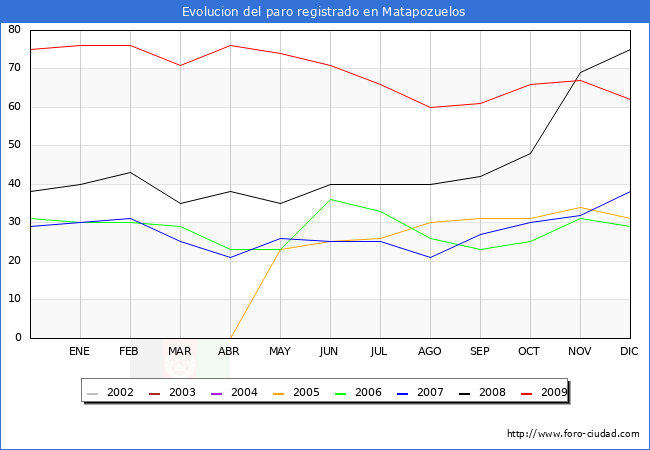 Evolucion  de los datos de parados para el Municipio de MATAPOZUELOS hasta DICIEMBRE del 2009.