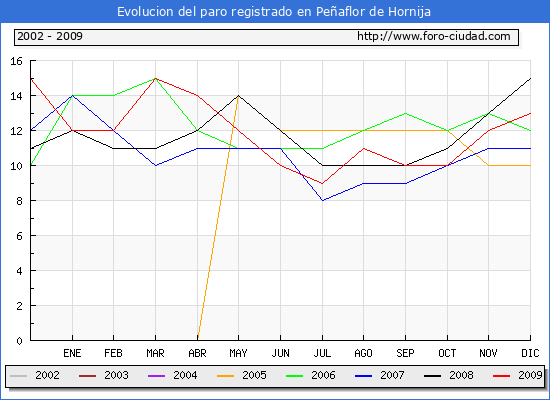 Evolucion  de los datos de parados para el Municipio de PE�AFLOR DE HORNIJA hasta DICIEMBRE del 2009.