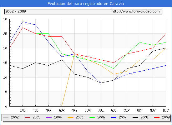 Evolucion  de los datos de parados para el Municipio de CARAVIA hasta DICIEMBRE del 2009.