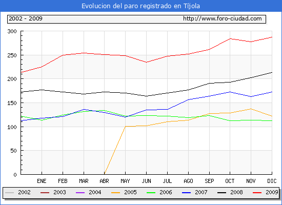 Evolucion  de los datos de parados para el Municipio de TIJOLA hasta DICIEMBRE del 2009.