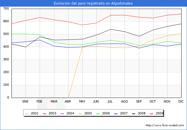 Evolucion  de los datos de parados para el Municipio de ALGODONALES hasta DICIEMBRE del 2009.