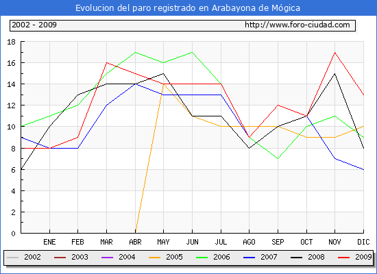 Evolucion  de los datos de parados para el Municipio de ARABAYONA DE MOGICA hasta DICIEMBRE del 2009.