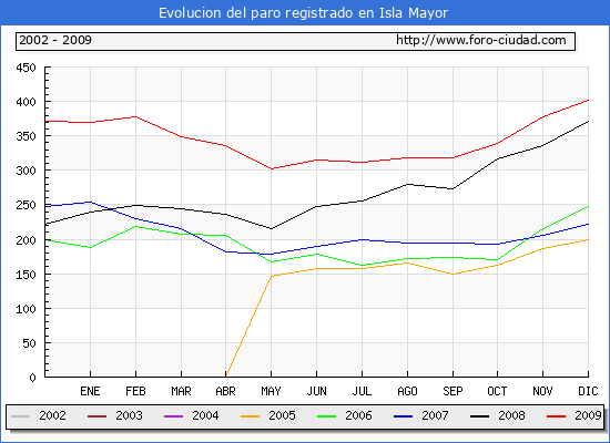 Evolucion  de los datos de parados para el Municipio de ISLA MAYOR hasta DICIEMBRE del 2009.