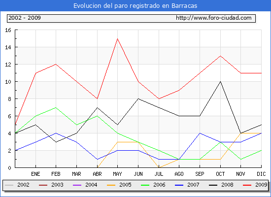 Evolucion  de los datos de parados para el Municipio de BARRACAS hasta DICIEMBRE del 2009.