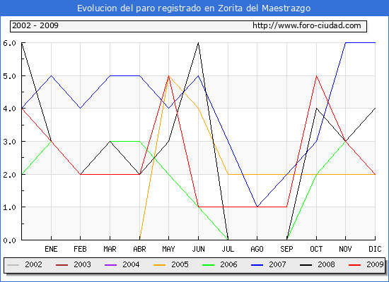 Evolucion  de los datos de parados para el Municipio de ZORITA DEL MAESTRAZGO hasta DICIEMBRE del 2009.