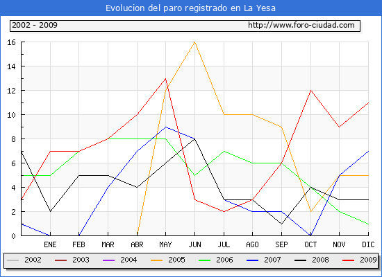 Evolucion  de los datos de parados para el Municipio de LA YESA hasta DICIEMBRE del 2009.