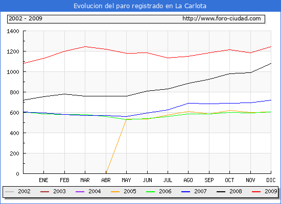 Evolucion  de los datos de parados para el Municipio de LA CARLOTA hasta DICIEMBRE del 2009.