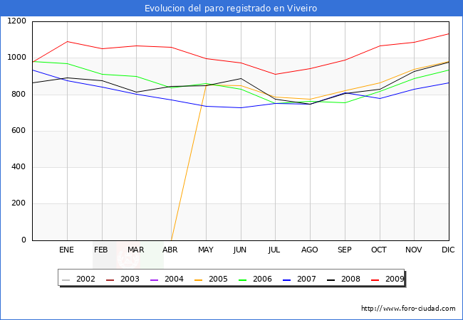 Evolucion  de los datos de parados para el Municipio de VIVEIRO hasta DICIEMBRE del 2009.