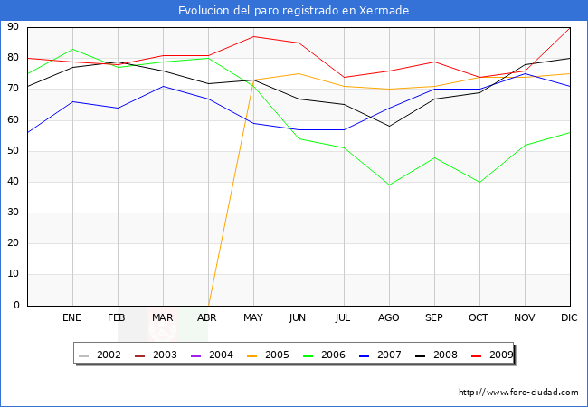Evolucion  de los datos de parados para el Municipio de XERMADE hasta DICIEMBRE del 2009.
